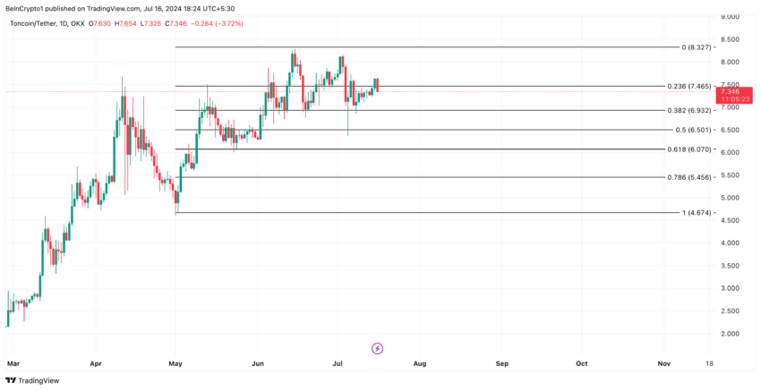 تحلیل قیمت تونکوین. منبع: TradingView