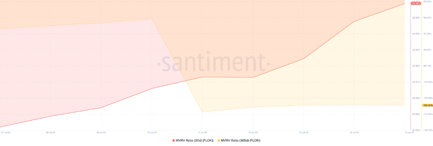 نسبت ارزش بازار فلوکی به ارزش واقعی. منبع: Santiment