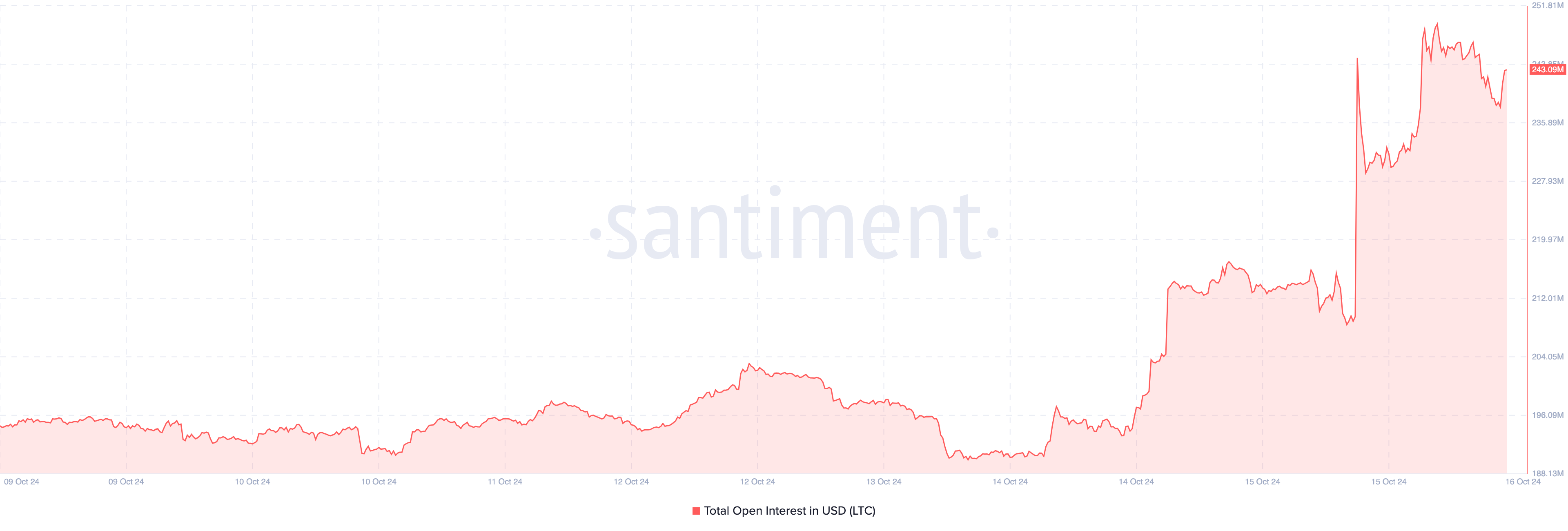 افزایش قیمت لایت کوین (LTC) می تواند به بیش از 800000 دارنده پس از تشکیل پرونده ETF پاداش دهد