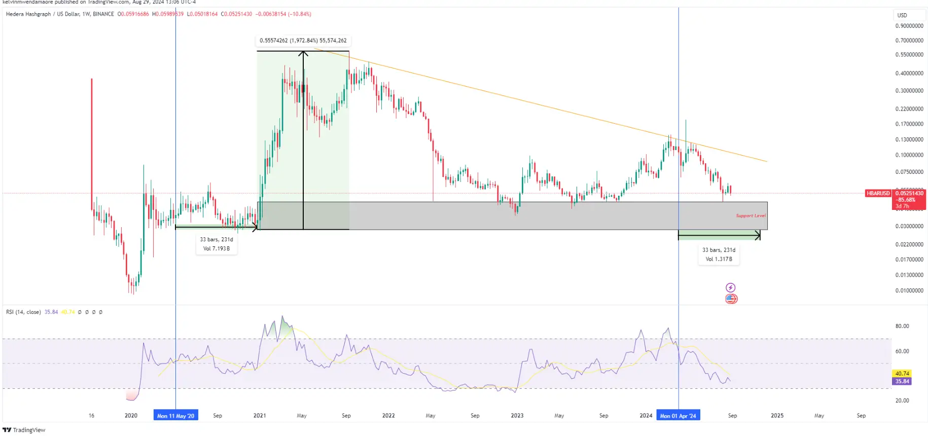 نمودار 1 هفته ای HBAR/USD (منبع: TradingView)