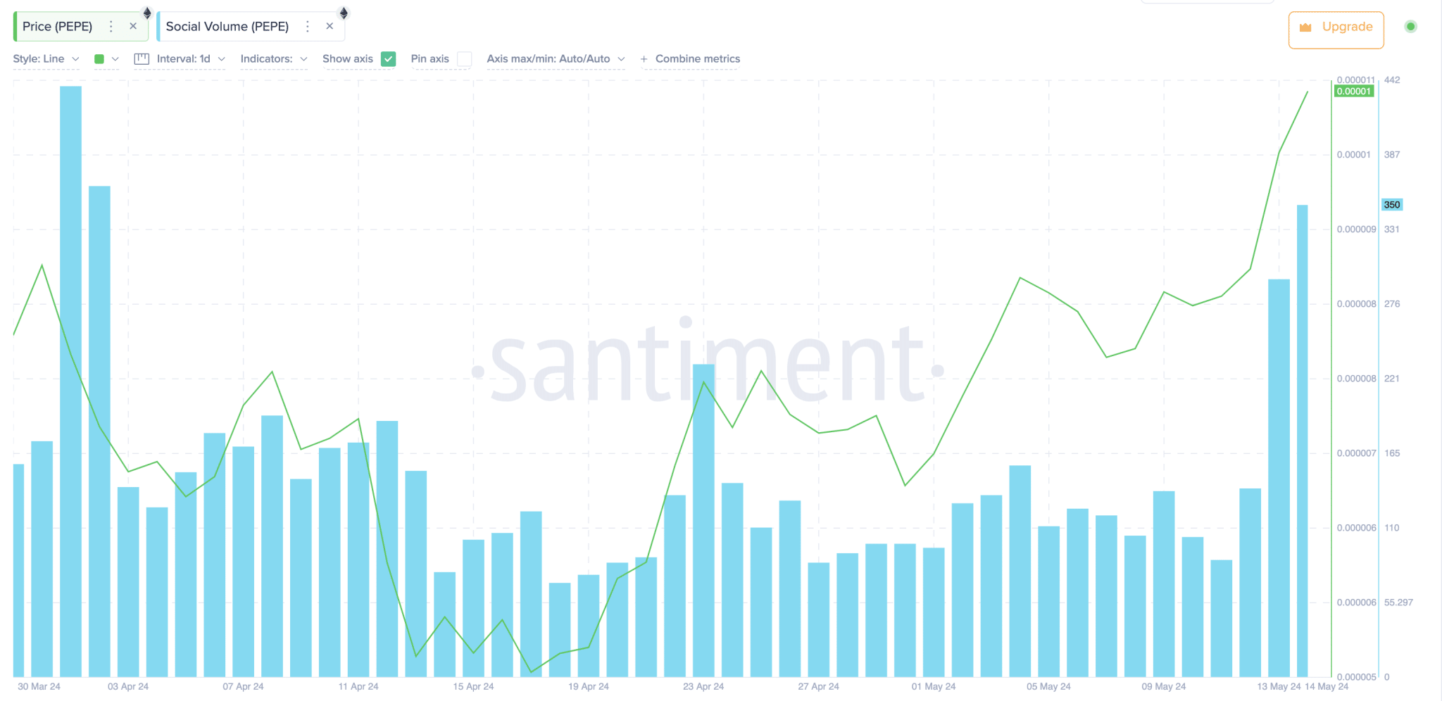 قیمت PEPE در مقابل حجم اجتماعی | Santiment