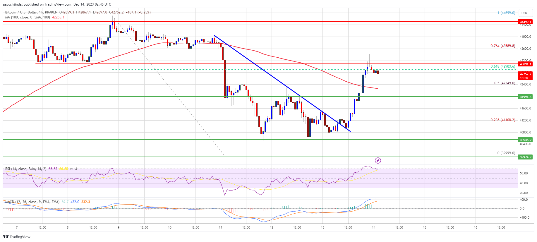 منبع: BTCUSD در TradingView.com