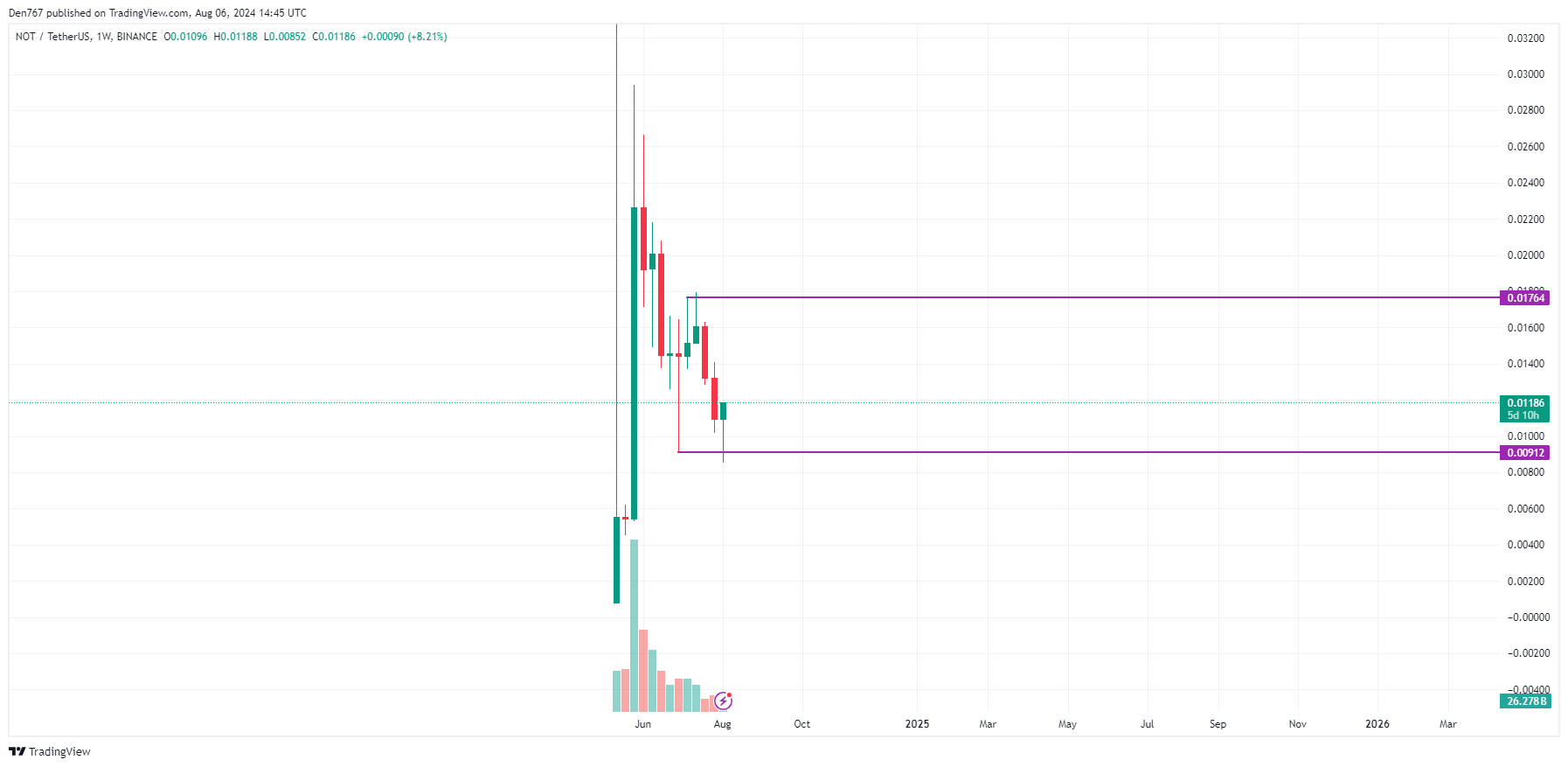 پیش بینی Notcoin (NOT) برای 6 آگوست