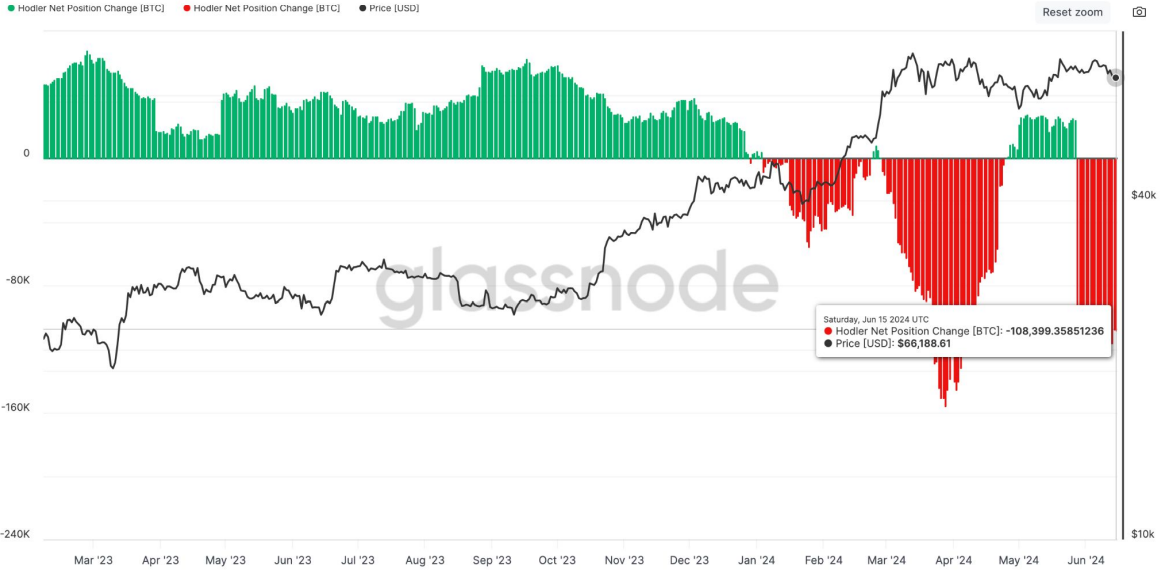 تغییر موقعیت خالص نگهدارنده. تصویر: Bitfinex/Glassnode