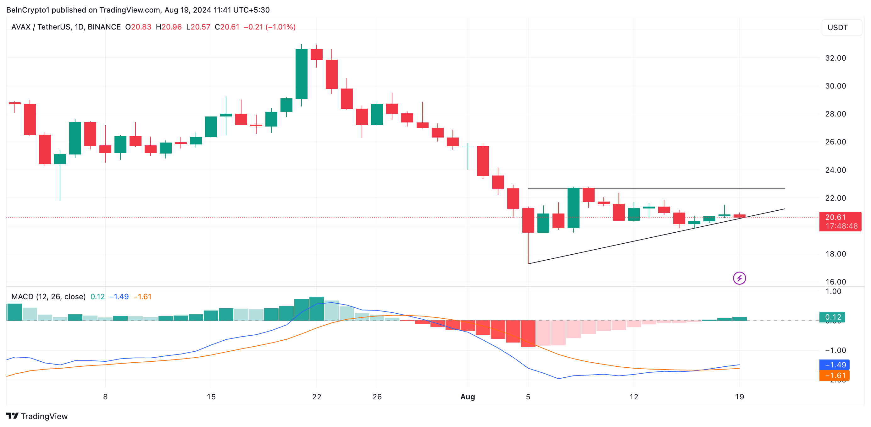 تحلیل روزانه بهمن. منبع: TradingView