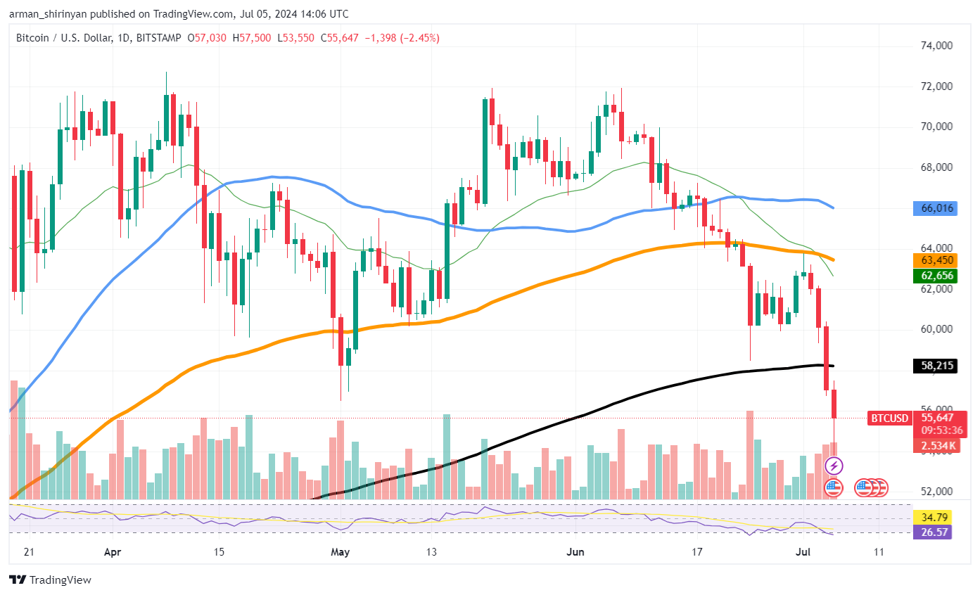 3 سطح پشتیبانی جدید بیت کوین (BTC) برای تماشا، Toncoin (TON) بیشترین کاهش قیمت را تجربه کرد، Solana (SOL) با افت شدید اتریوم با 8 درصد افزایش شدید