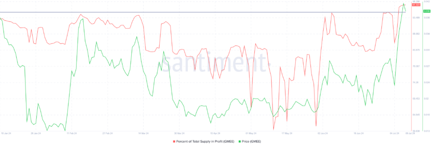 GAMEE عرضه کل در سود. منبع: Santiment