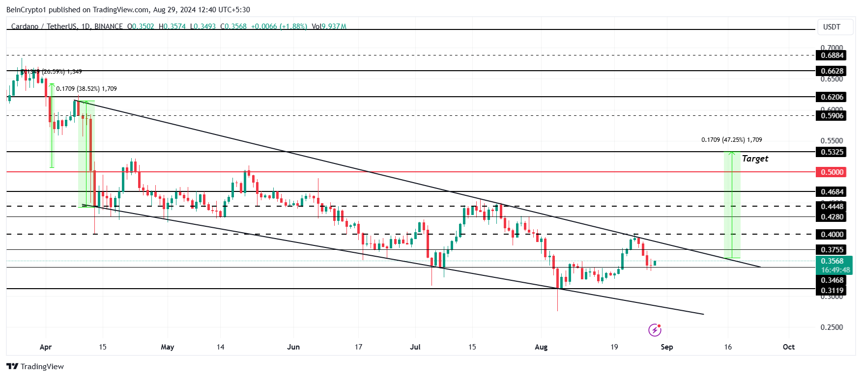 افزایش 47 درصدی قیمت Cardano (ADA) در میان کاهش خوش بینی در معرض خطر است