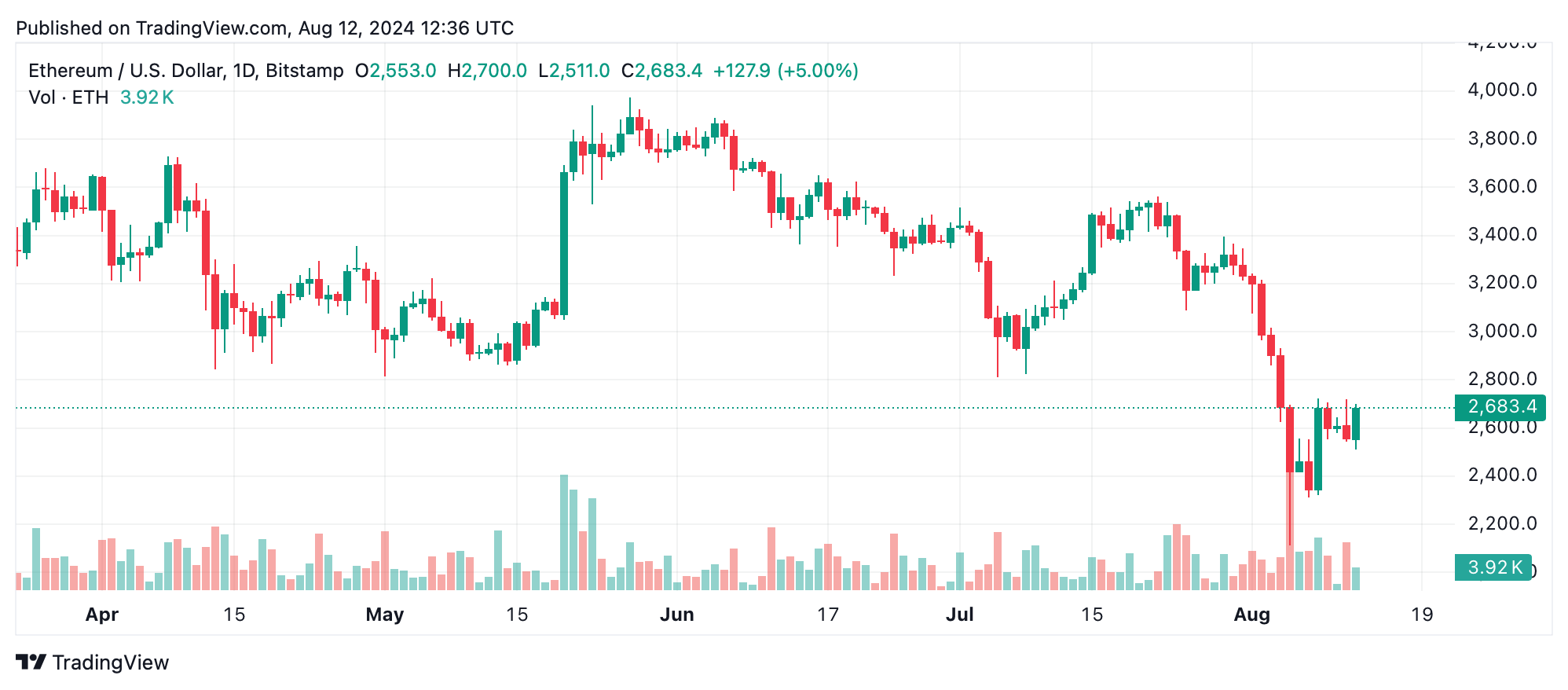 نمودار روزانه ETH/USD در 12 اوت 2024.