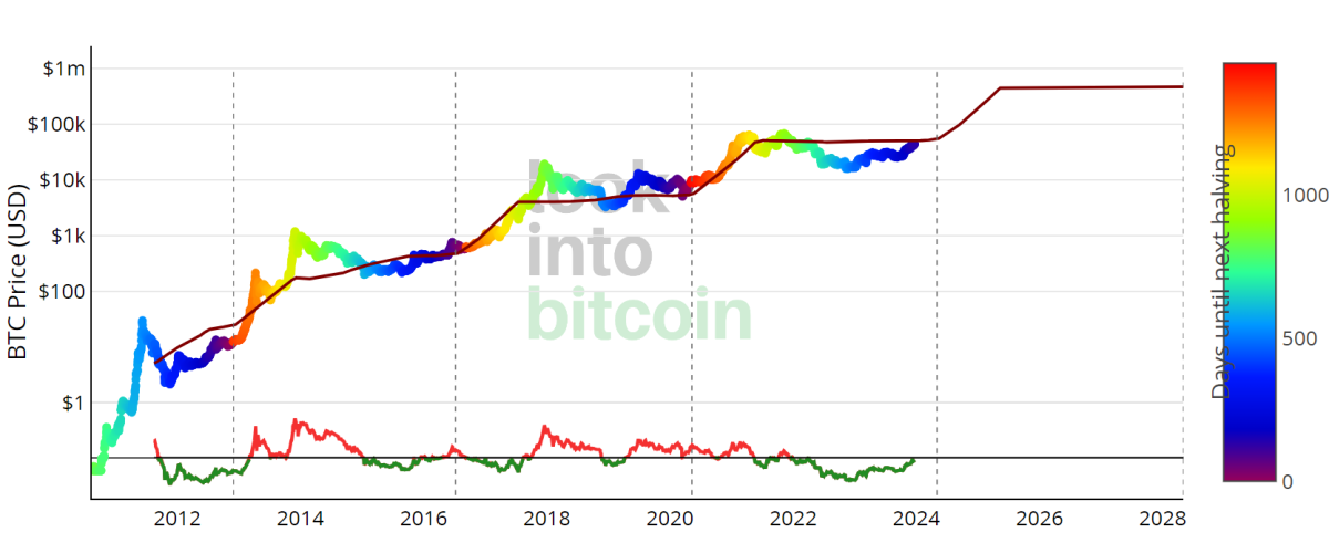 منبع: LookIntoBitcoin