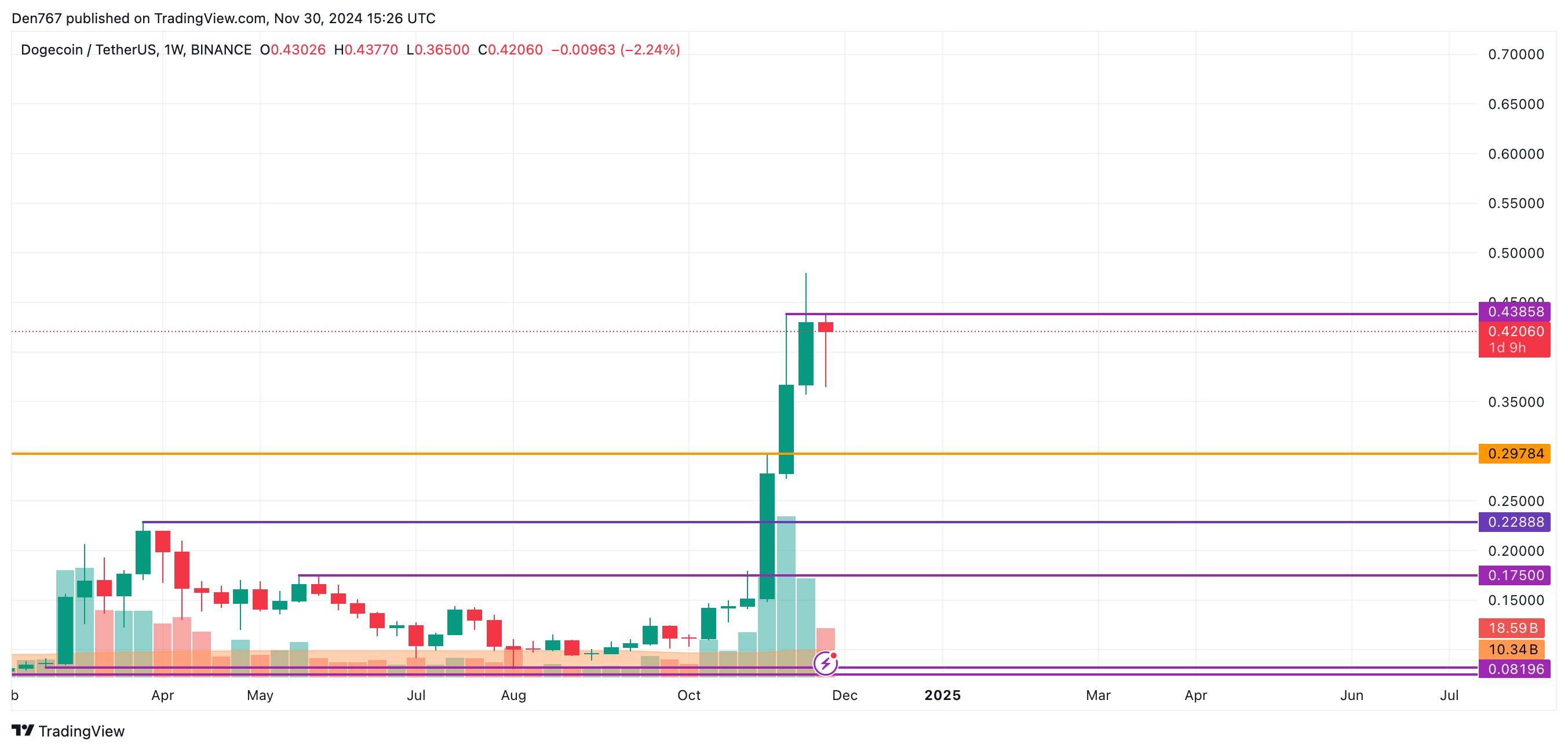 پیش بینی قیمت DOGE برای 30 نوامبر