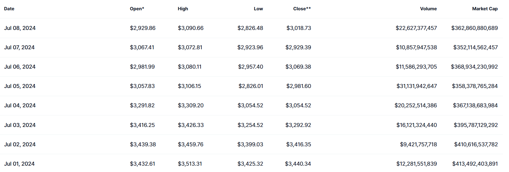 عملکرد تاریخی اتریوم | CoinMarketCap