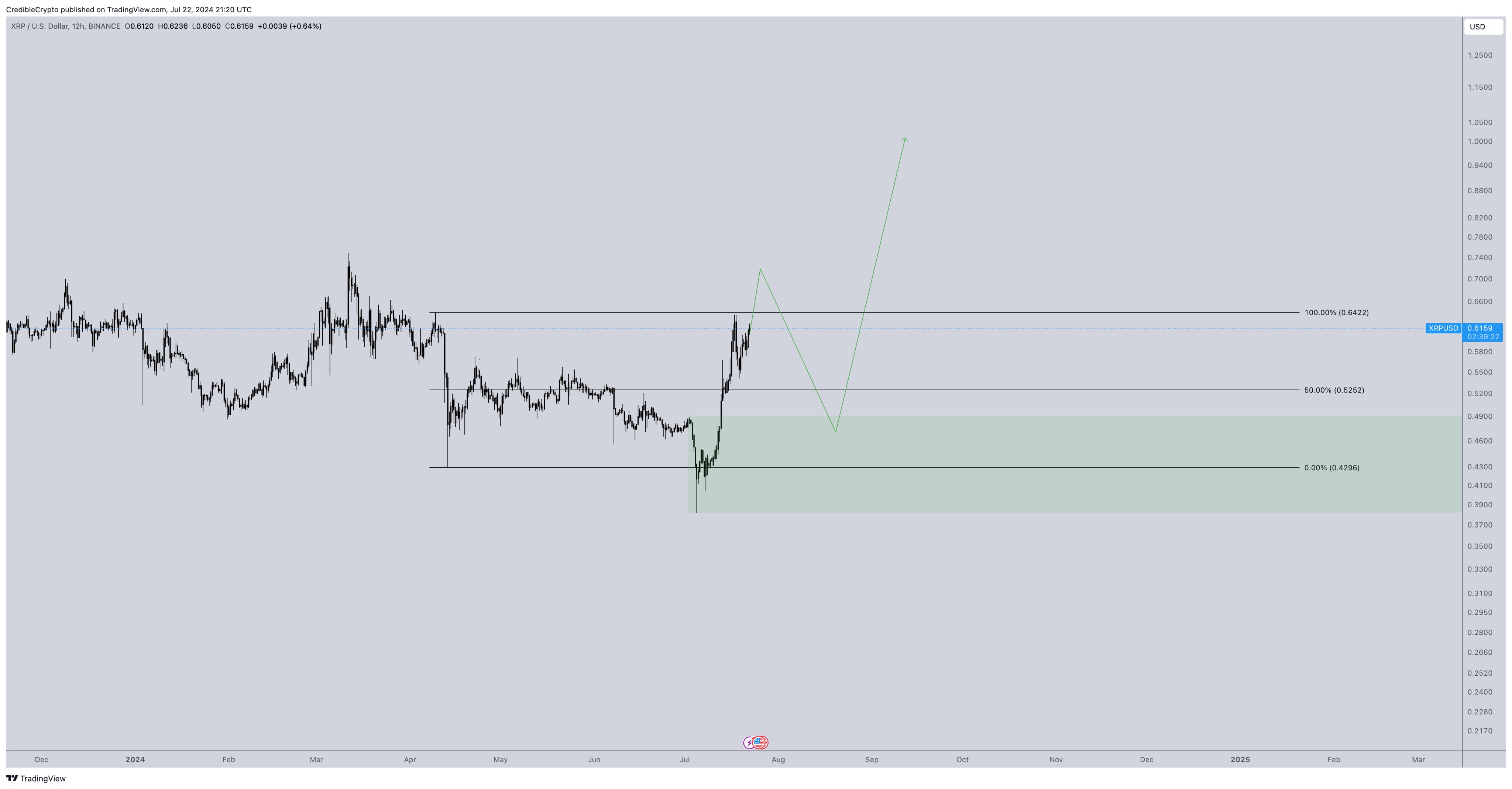 منبع: Credible Crypto/X