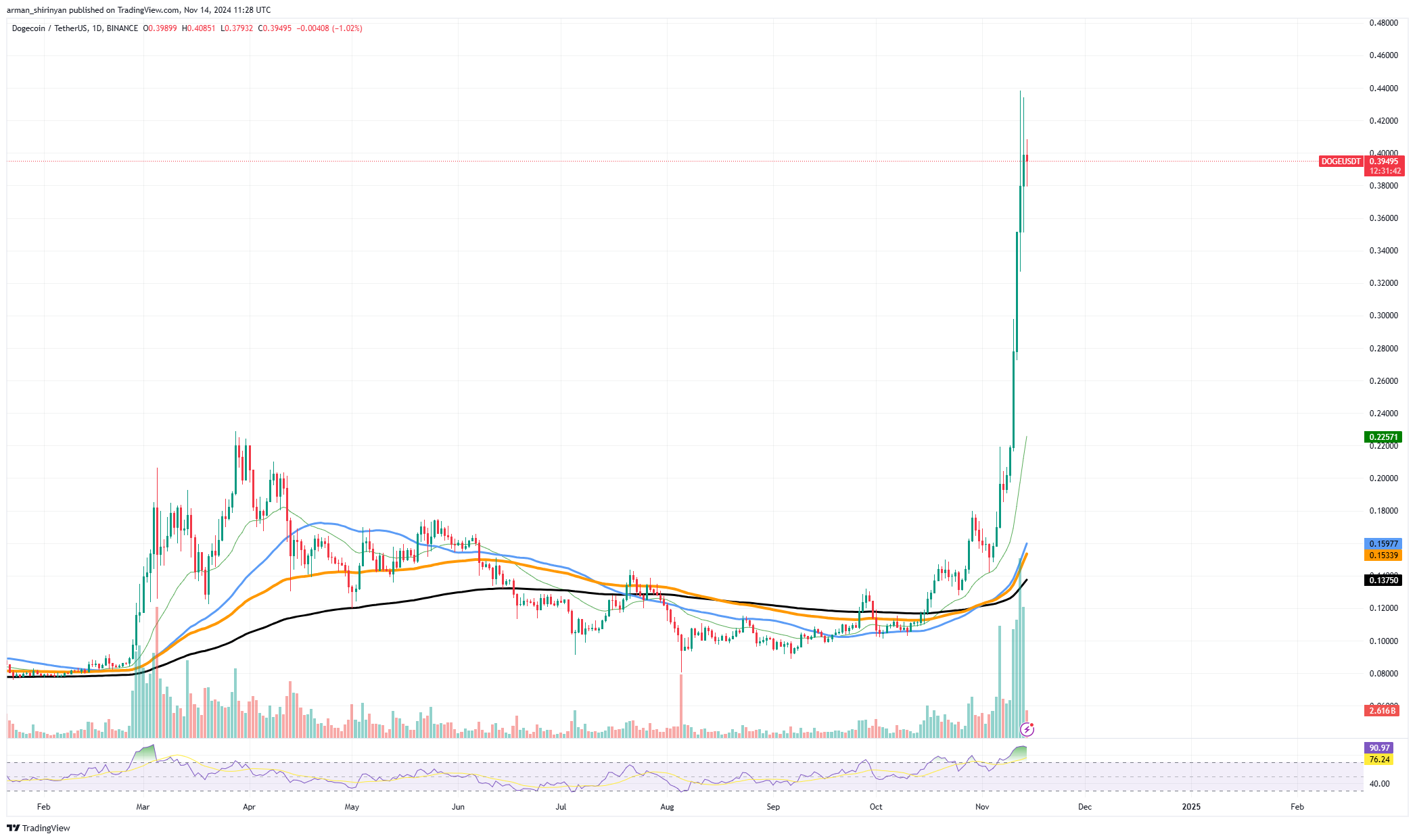 61 میلیارد Dogecoin (DOGE) در میان رالی شگفت انگیز رکورد یک ساله را شکست