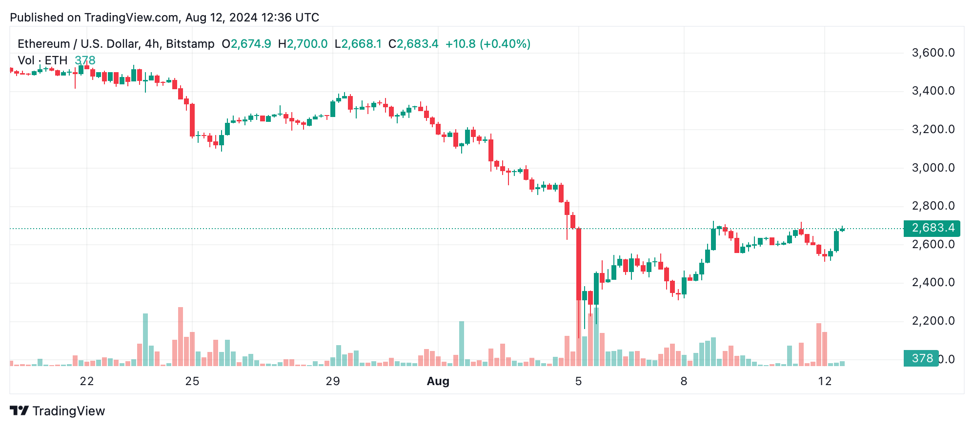 نمودار 4 ساعته ETH/USD در 12 اوت 2024.