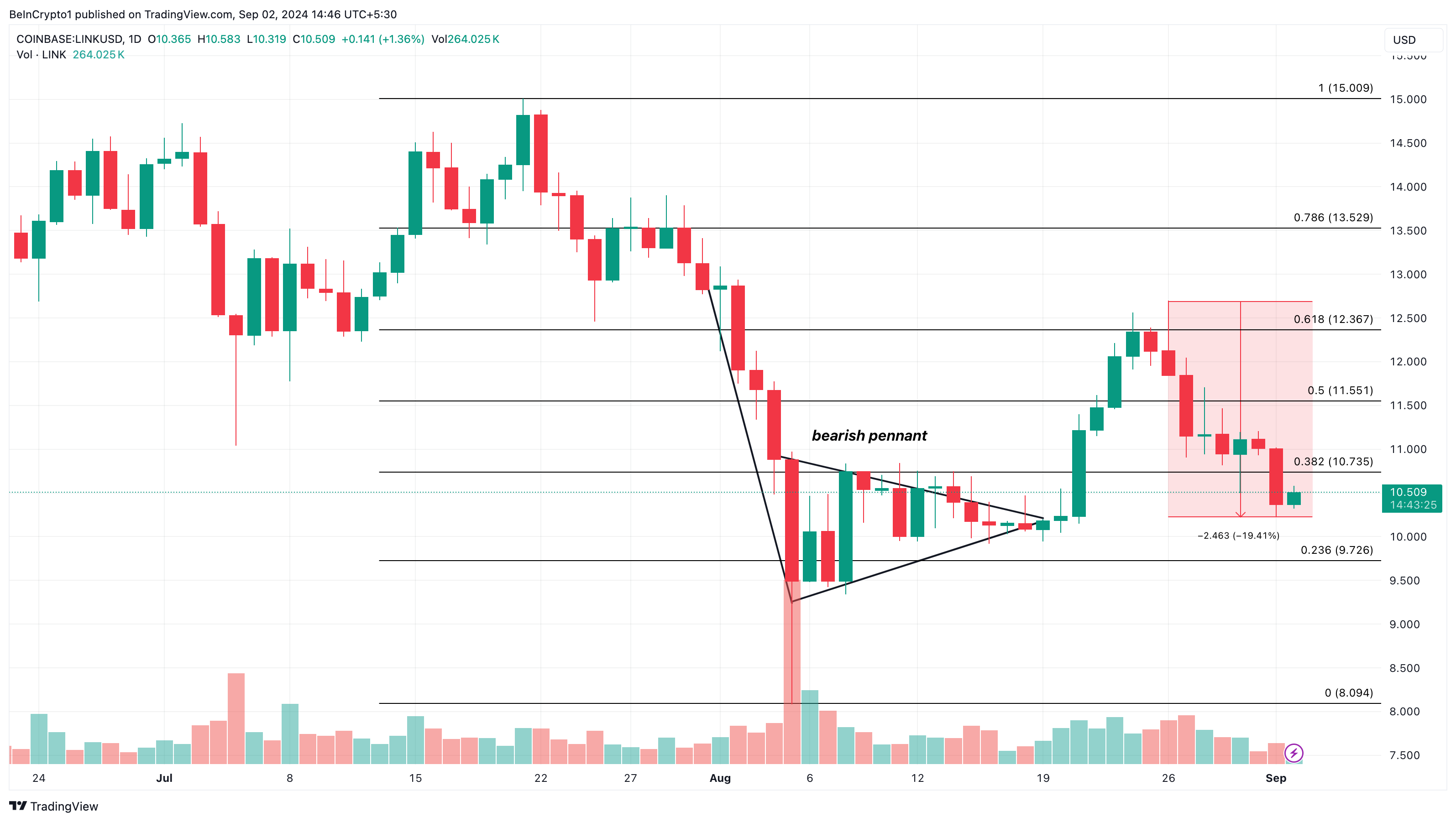 3 دلیل که قیمت Chainlink (LINK) ممکن است به تک رقمی کاهش یابد