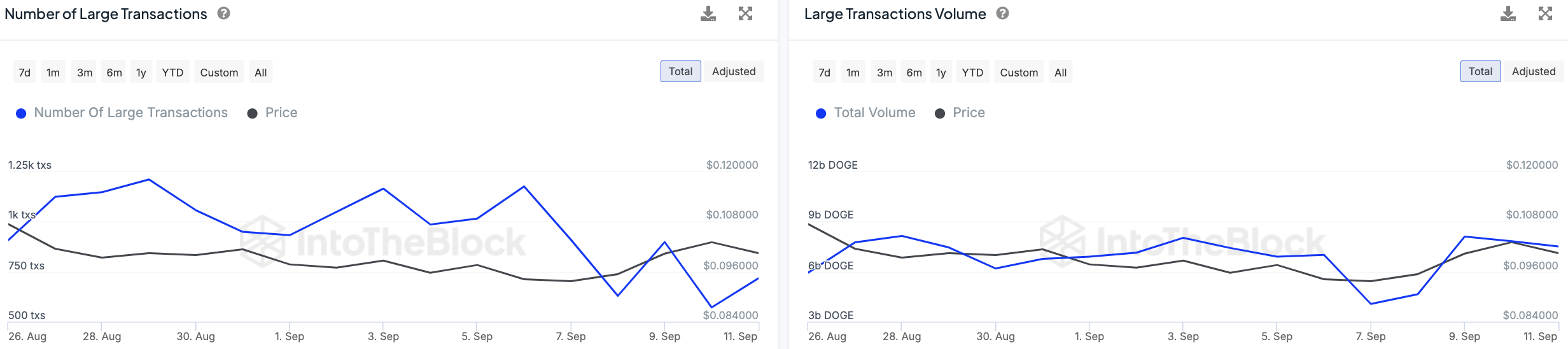 Dogecoin (DOGE) توسط ناهنجاری نادر روی زنجیره مورد اصابت قرار گرفت: چه اتفاقی افتاد؟