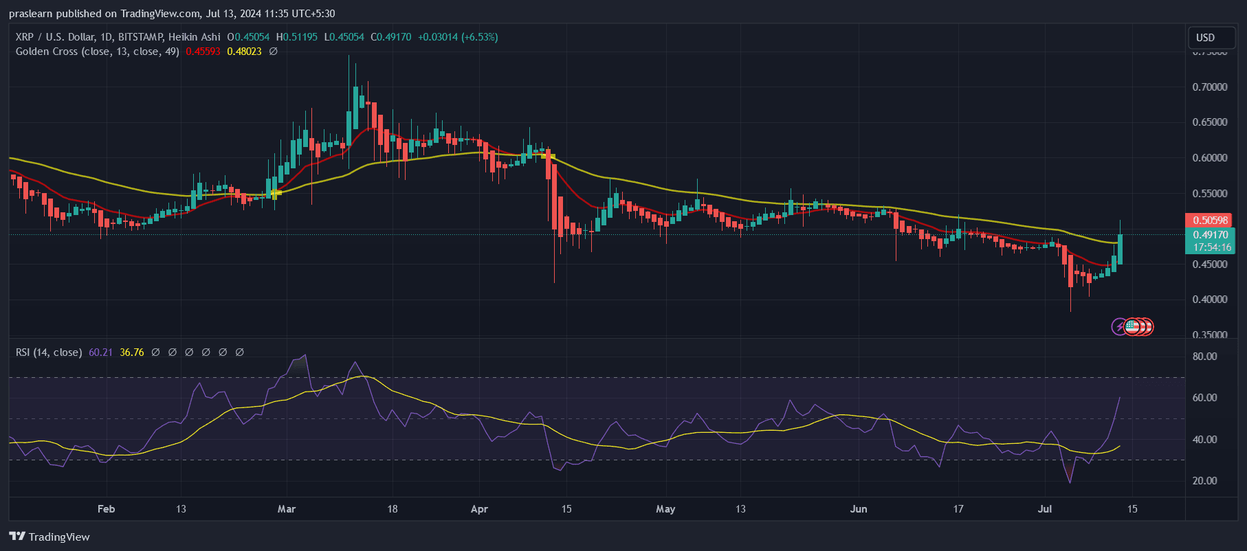 نمودار روزانه XRP/USD- TradingView