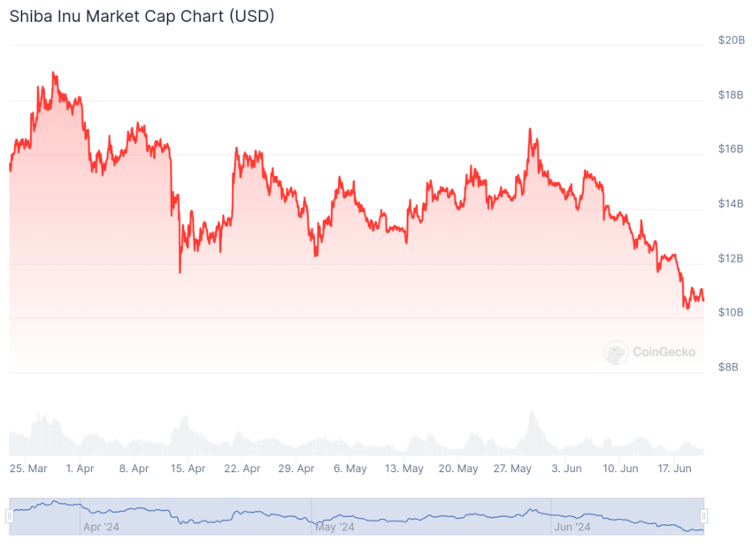 کاپ بازار شیبا اینو. منبع: CoinGecko