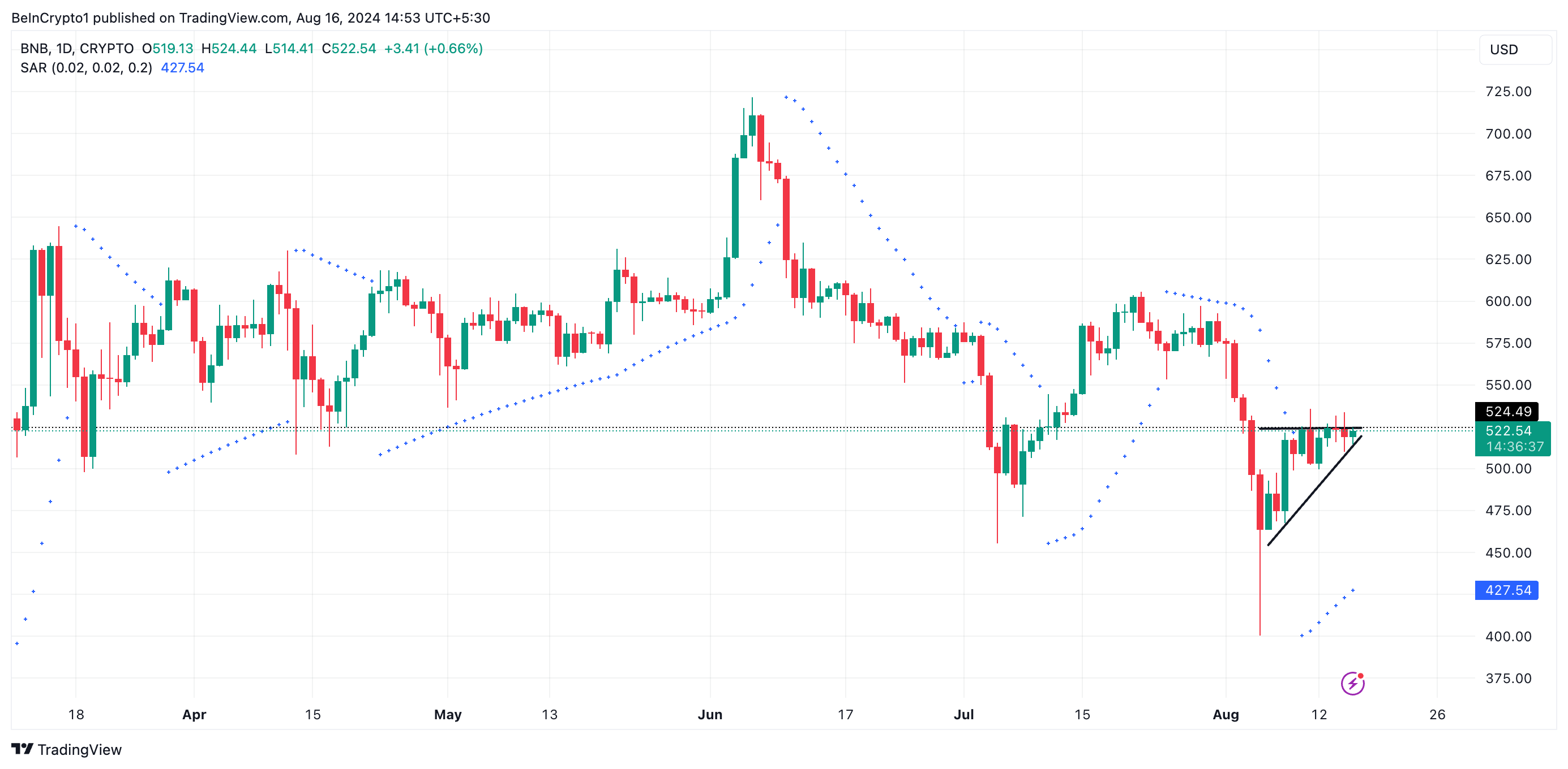 تحلیل روزانه بایننس کوین. منبع: TradingView