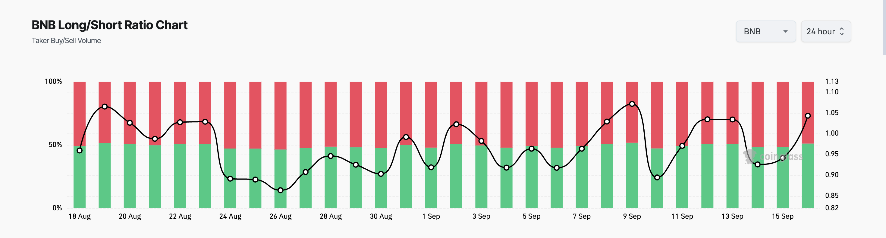 نسبت بلند/کوتاه BNB. منبع: Coinglass
