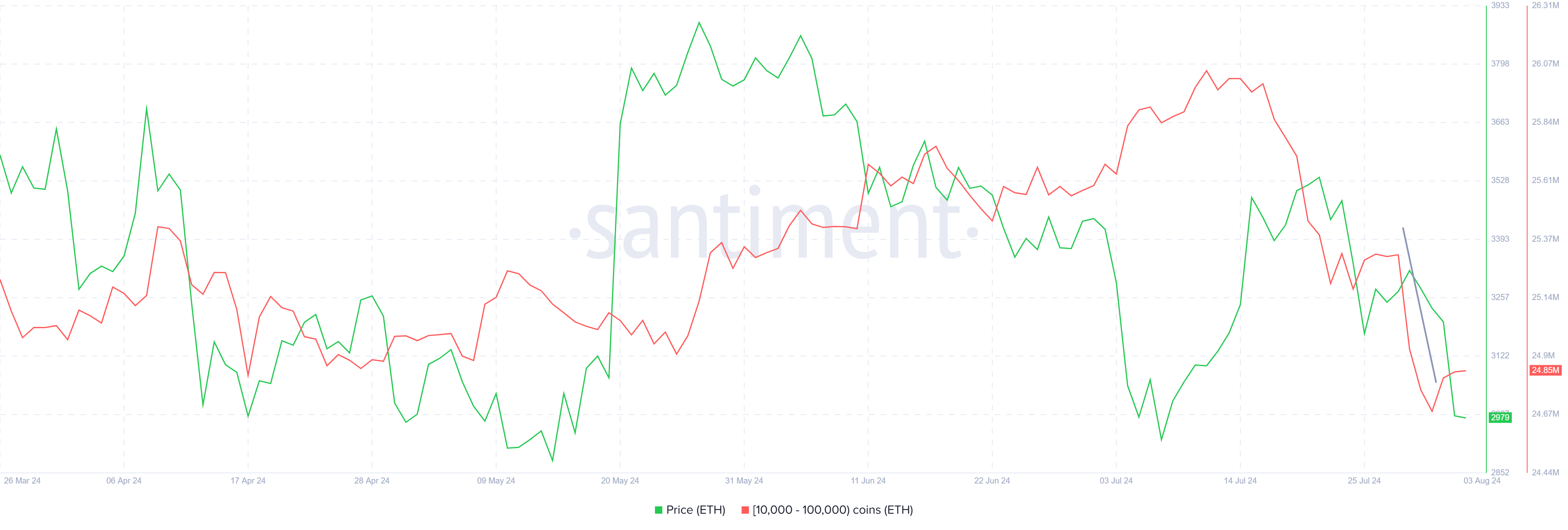 Ethereum Whale Holdings. منبع: Santiment