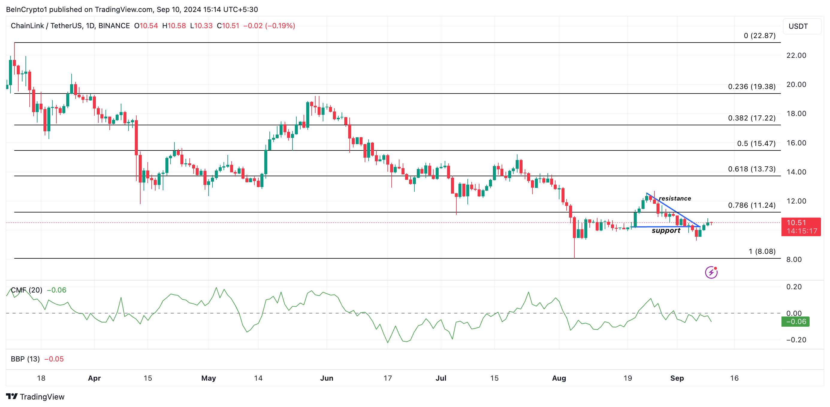 تحلیل قیمت لینک زنجیره ای. منبع: TradingView