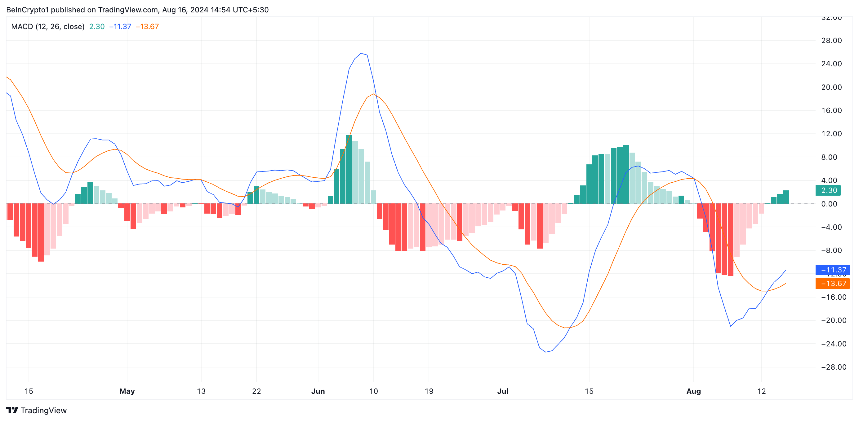 تحلیل روزانه بایننس کوین. منبع: TradingView