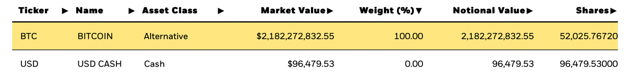 Blackrock's Ishares Bitcoin Trust IBIT اکنون دارای 52,025.76 بیت کوین به ارزش 2.18 میلیارد دلار است.