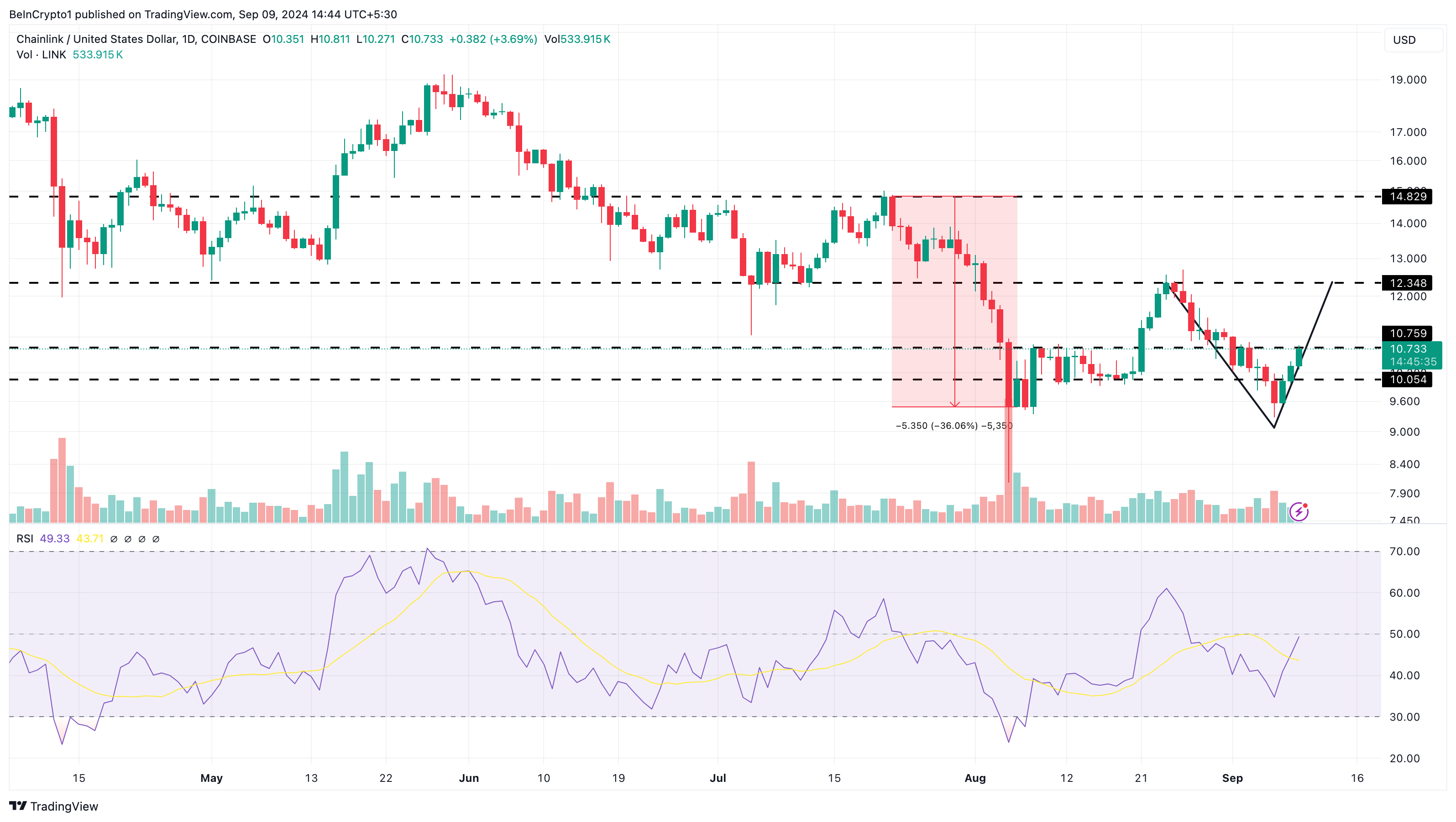 تحلیل روزانه Chainlink. منبع: TradingView