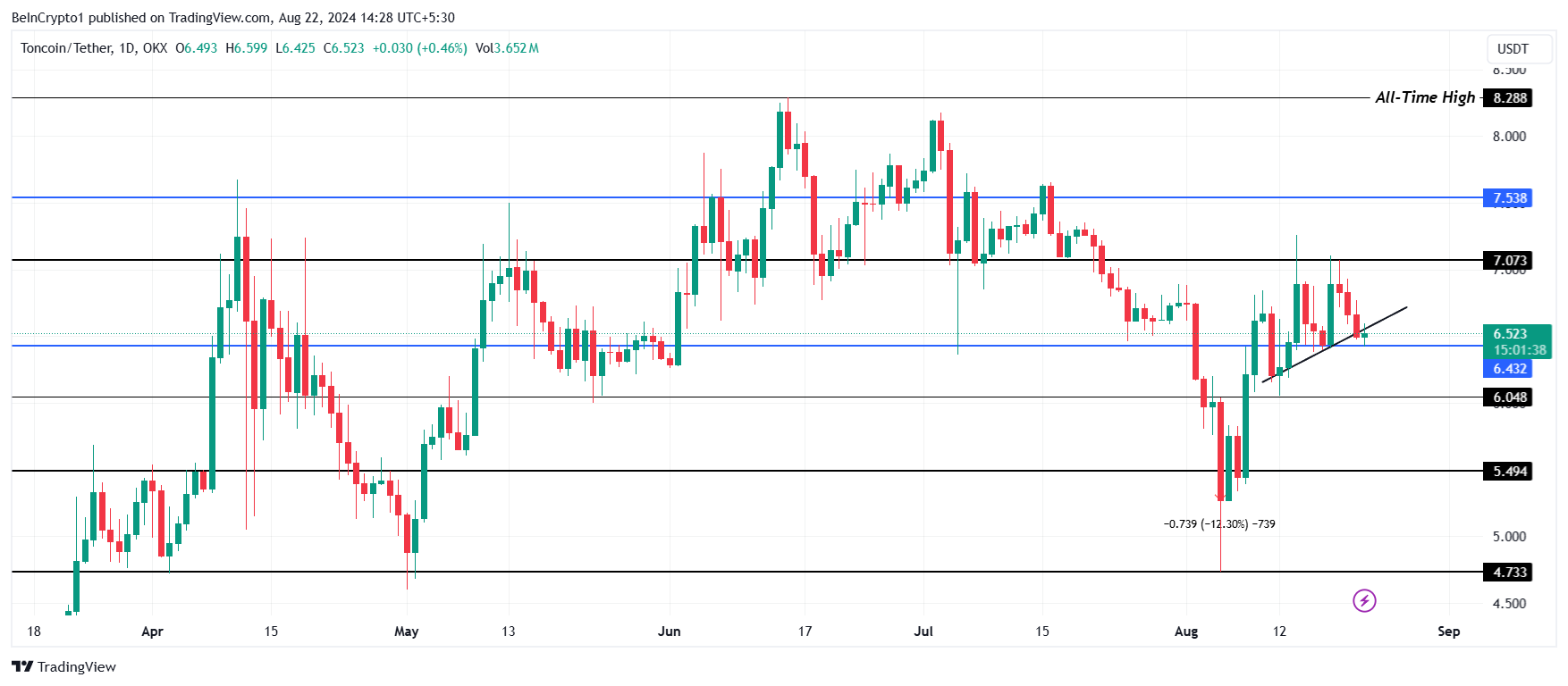 افزایش قیمت Toncoin (TON) به 6.85 دلار بیشتر دارندگان را به سمت سود سوق می دهد