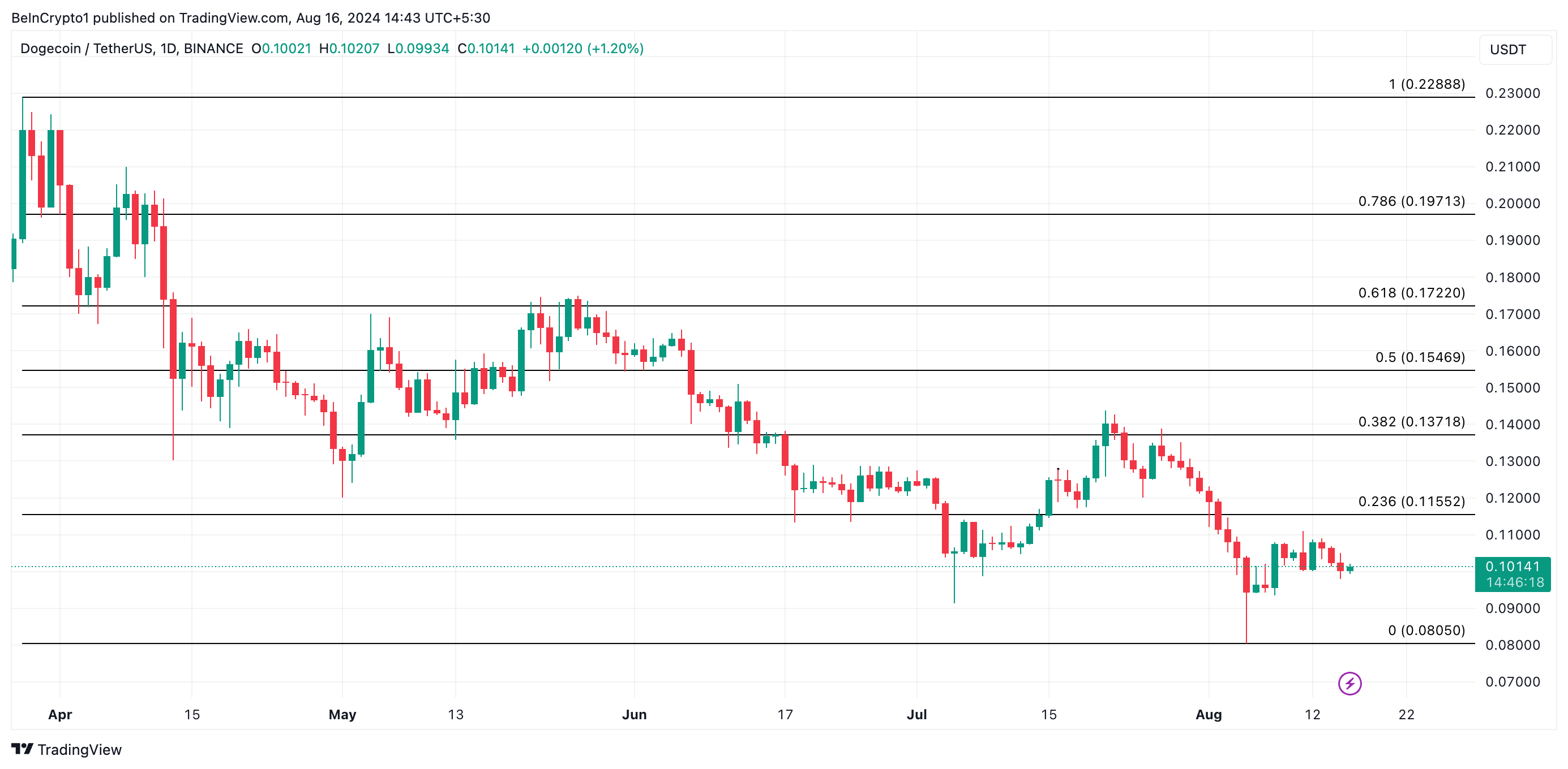 تحلیل روزانه Dogecoin. منبع: TradingView