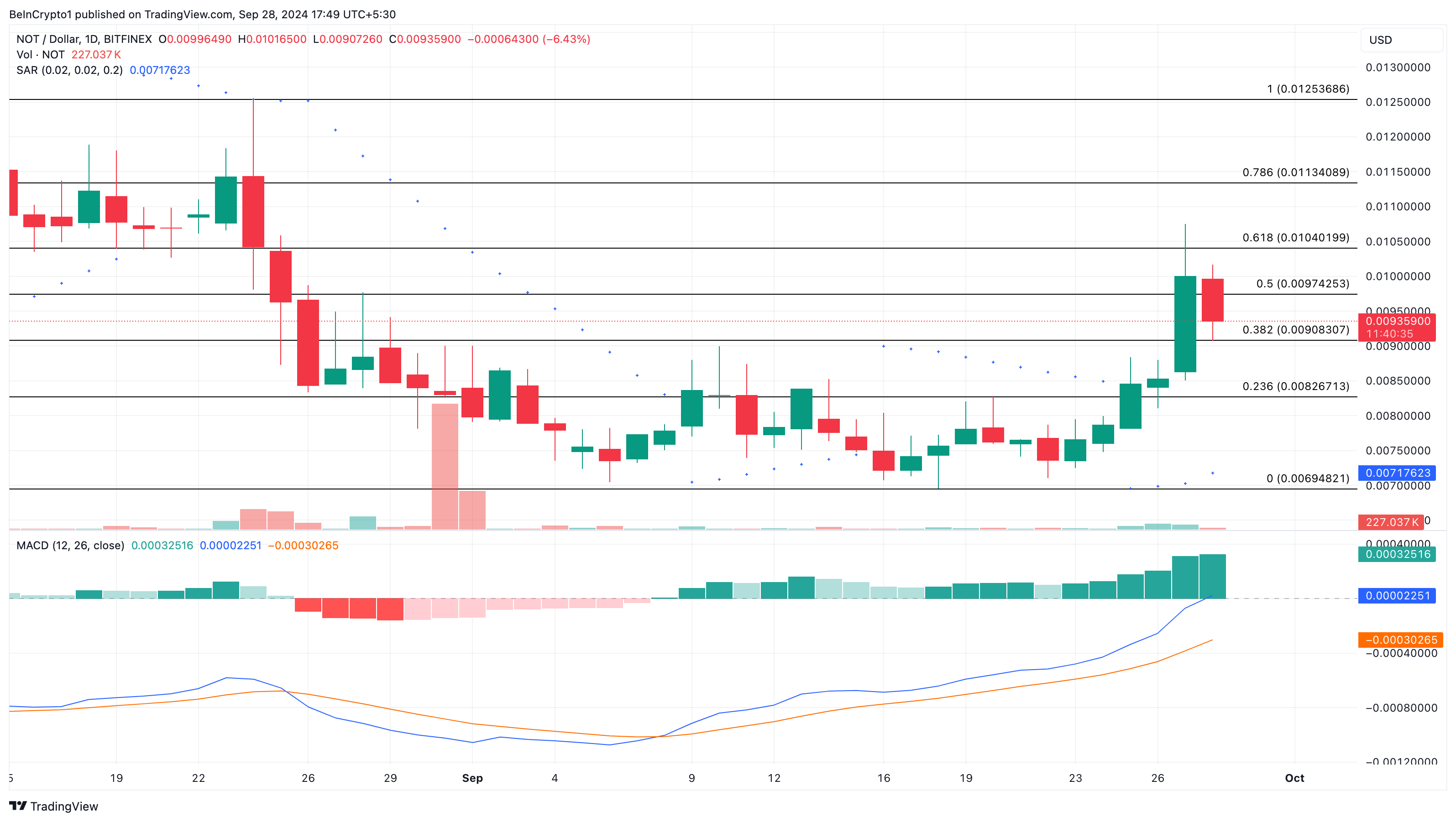 افزایش 700 میلیون دلاری به دلیل نزدیک شدن قیمت Notcoin (NOT) به افزایش 30 درصدی دیگر