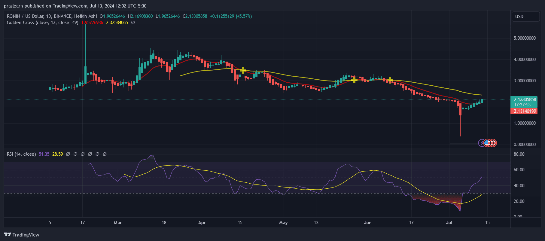 پیش بینی قیمت رونین: قیمت RON چقدر می تواند در ماه جولای معامله شود؟