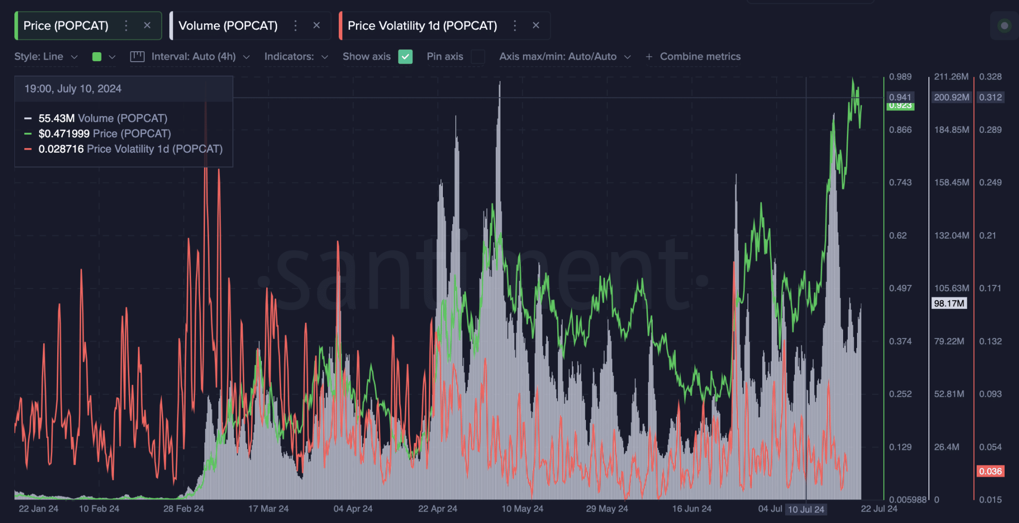 نمودار POPCAT در Santiment