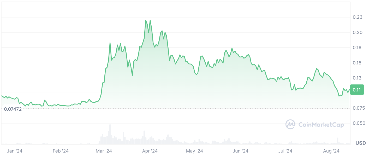 Dogecoin (DOGE) رسماً به سودآورترین میم کوین اصلی تبدیل می شود