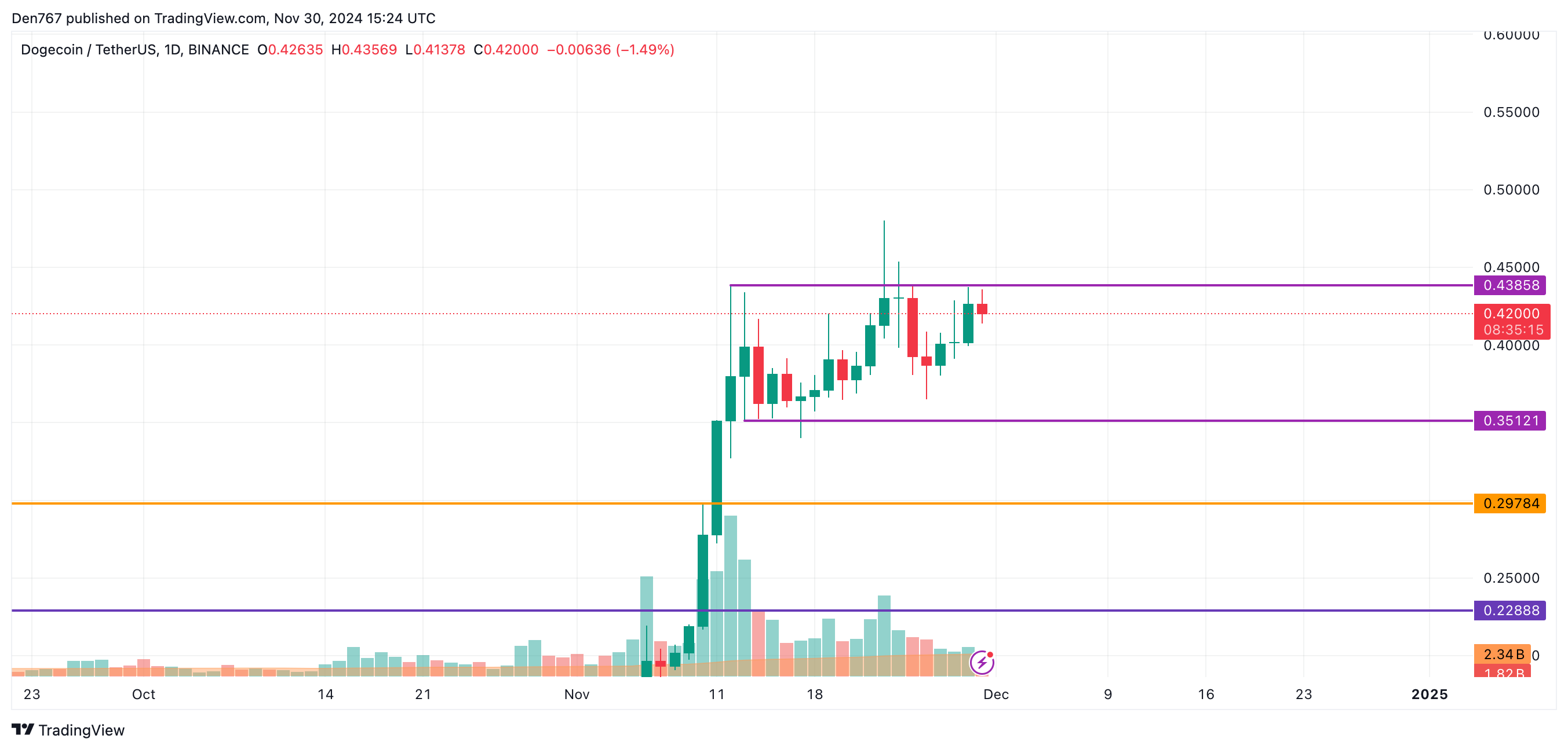 پیش بینی قیمت DOGE برای 30 نوامبر