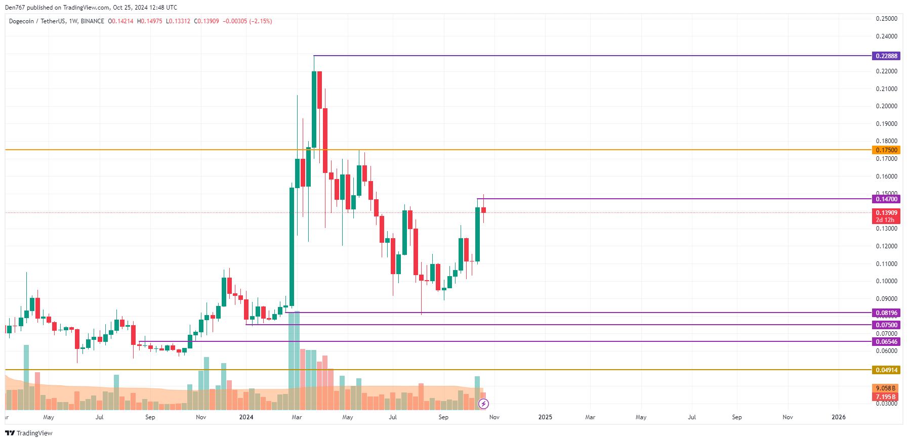 پیش بینی قیمت DOGE برای 25 اکتبر