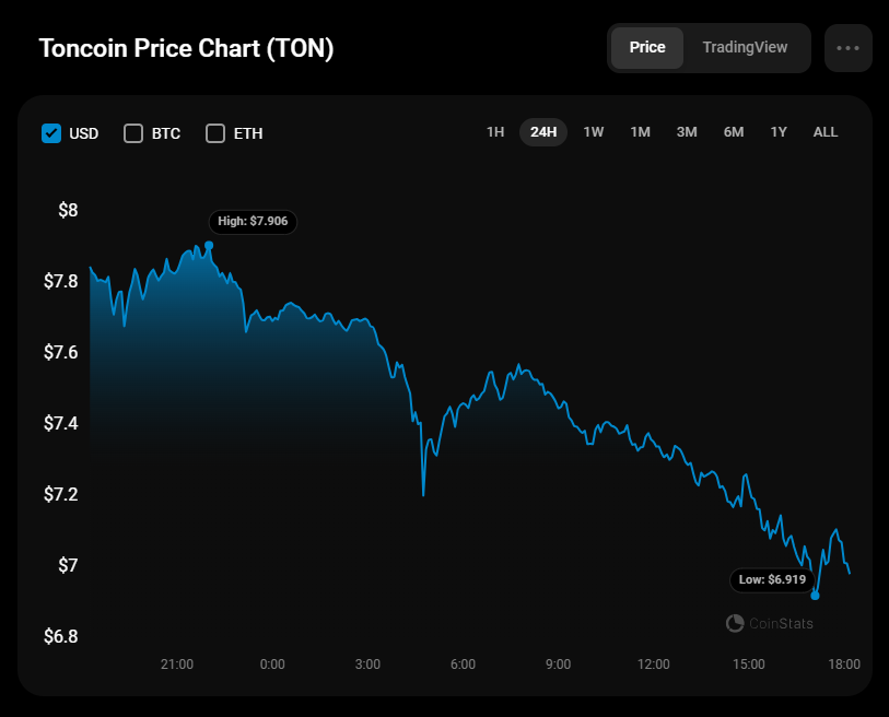 پیش بینی قیمت Toncoin (TON) برای 18 ژوئن