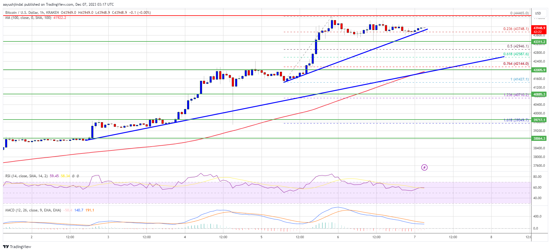 منبع: BTCUSD در TradingView.com