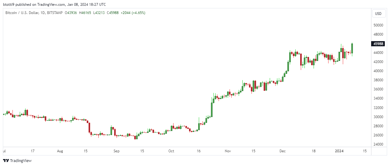 نمودار قیمت بیت کوین