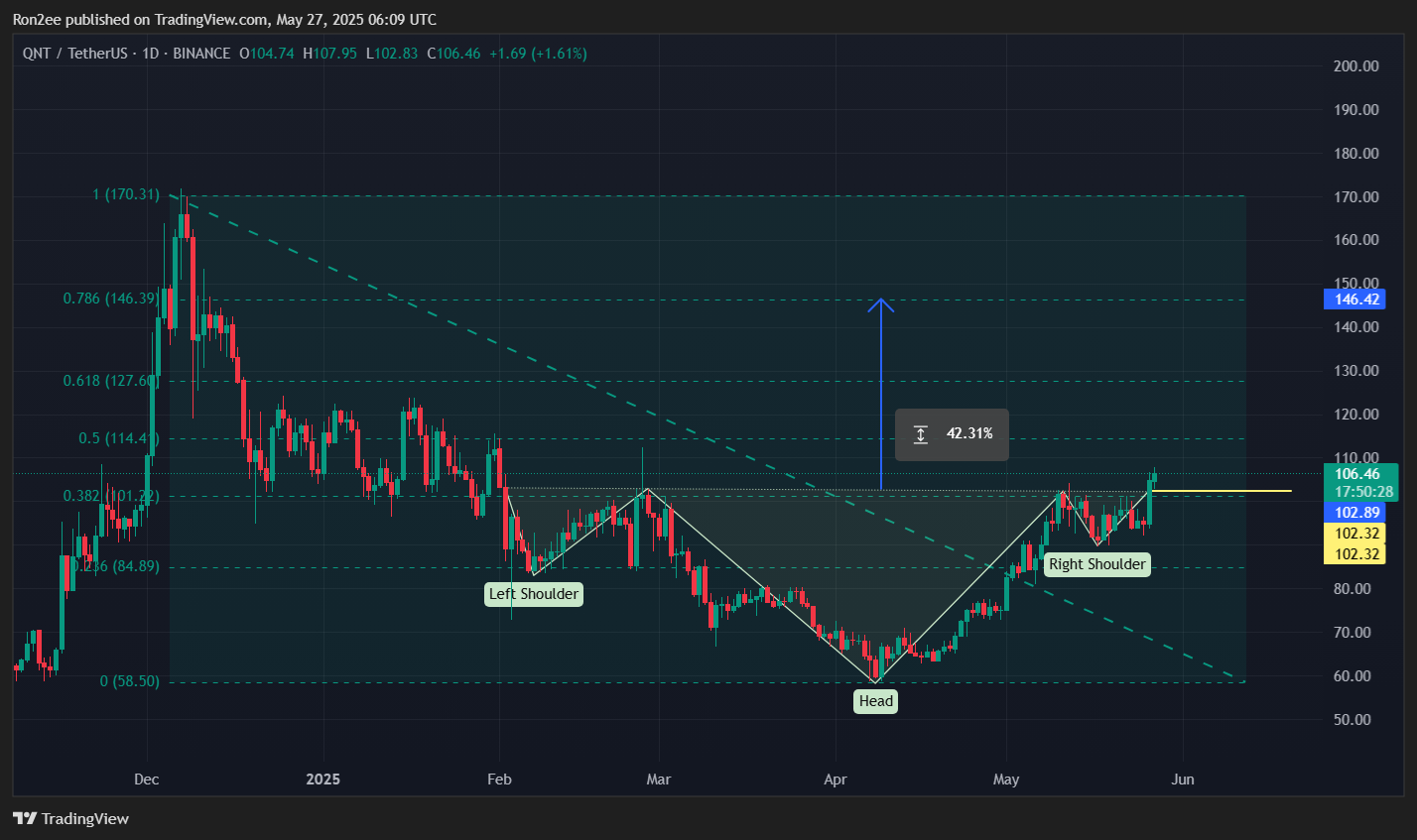 Eyes Quant Eyes 146 به عنوان معکوس H&S Breakout Breakout Empes Ruversal Empes