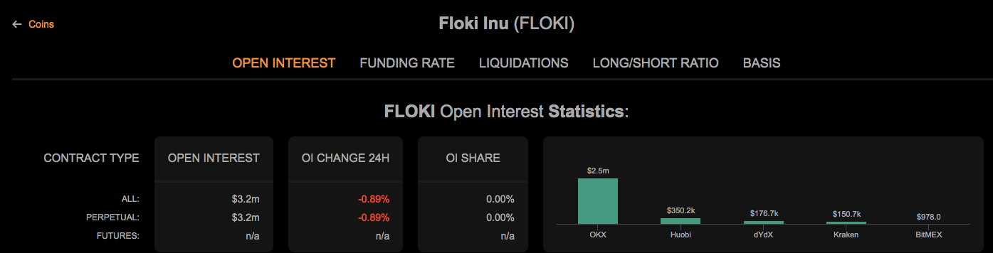 Floki Inu به عنوان شریک لیگ برتر بارودا وارد کریکت آرنا می شود ، در حالی که قیمت در انتظار شکست است