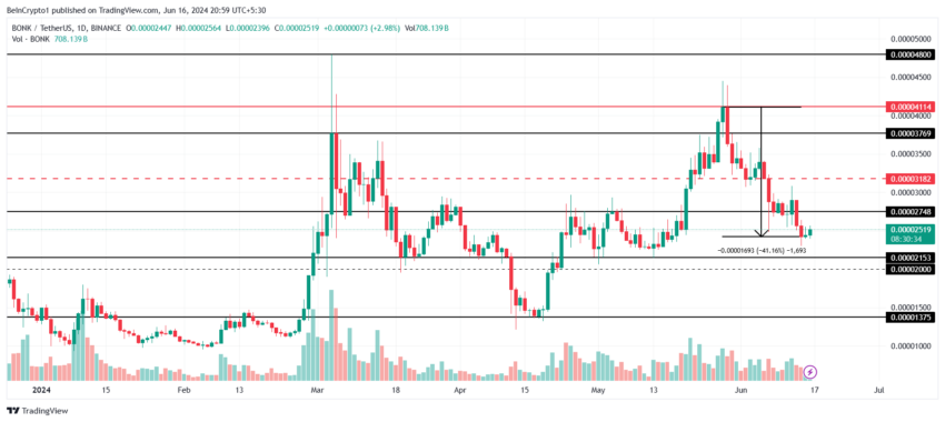 تحلیل قیمت BONK. منبع: TradingView