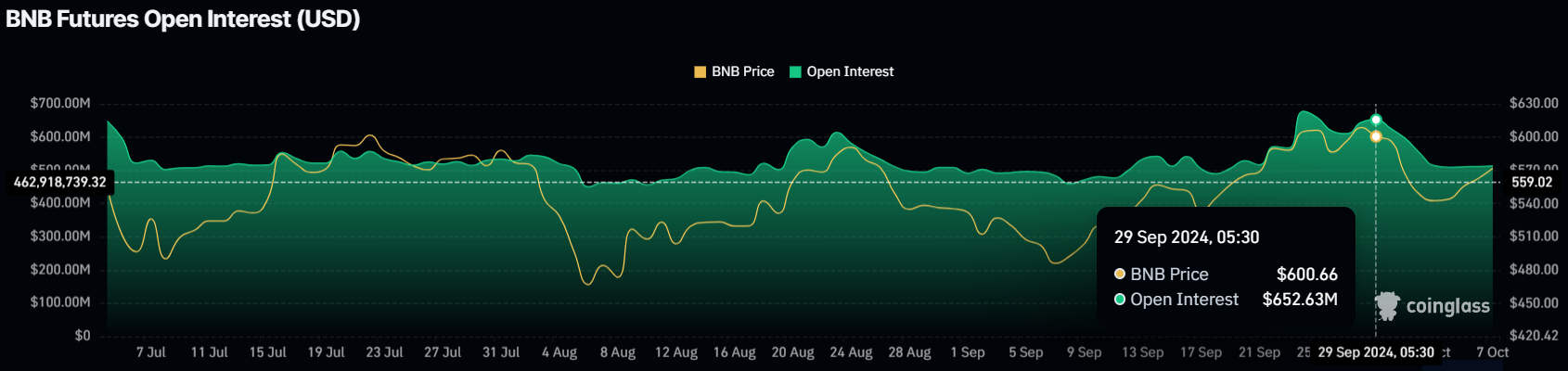 نرخ بهره باز BNB 100 میلیون دلار کاهش می یابد، اما ممکن است قیمت همچنان افزایش یابد