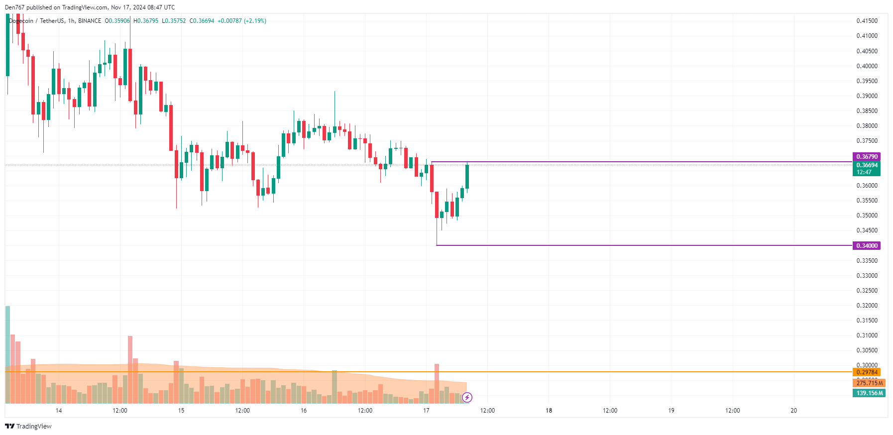 پیش بینی قیمت DOGE برای 17 نوامبر