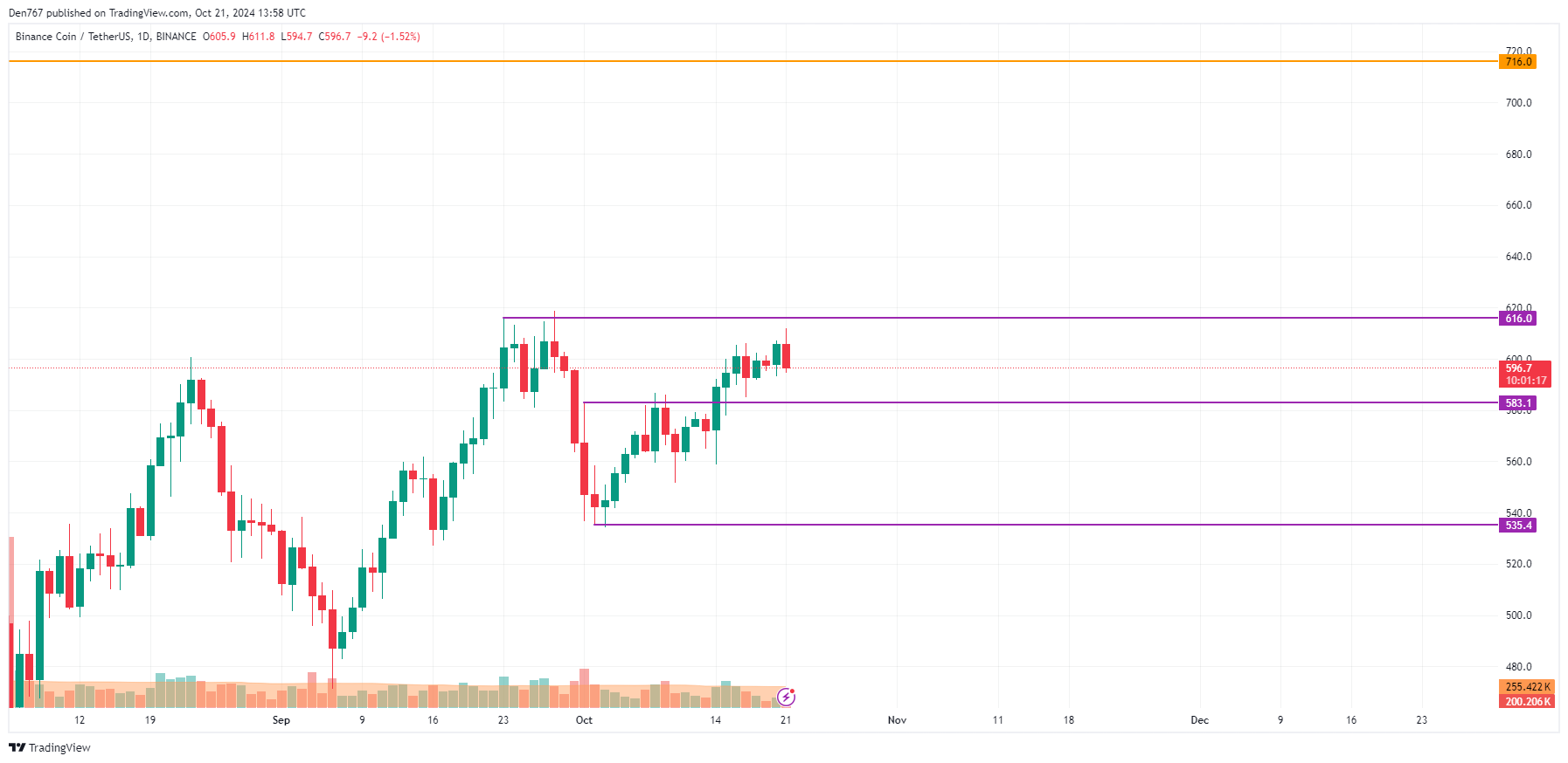 پیش بینی قیمت ADA و BNB برای 21 اکتبر