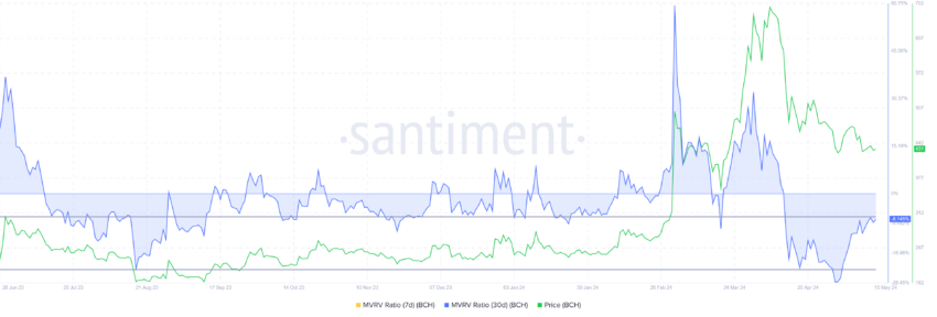 نسبت MVRV بیت کوین کش. منبع: Santiment