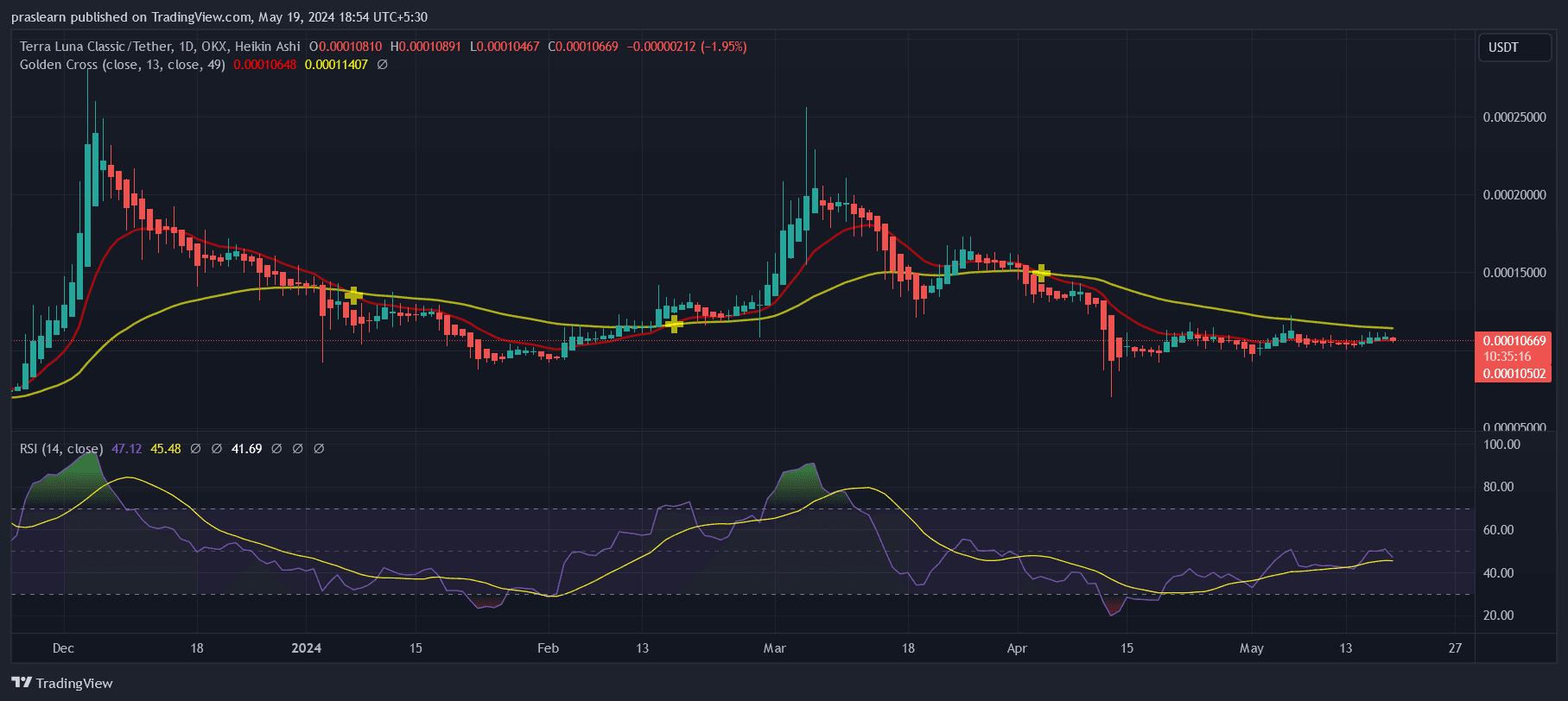 نمودار روزانه LUNC/USDT- TradingView