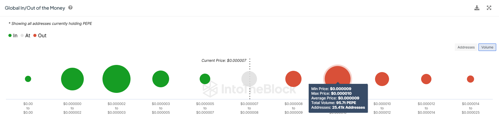 PEPE GIOM. منبع: IntoTheBlock